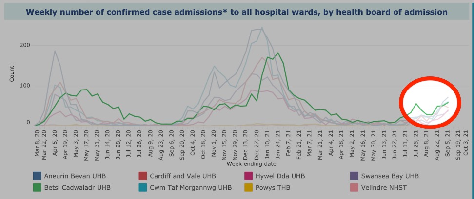 The latest North Wales admissions data for coronavirus